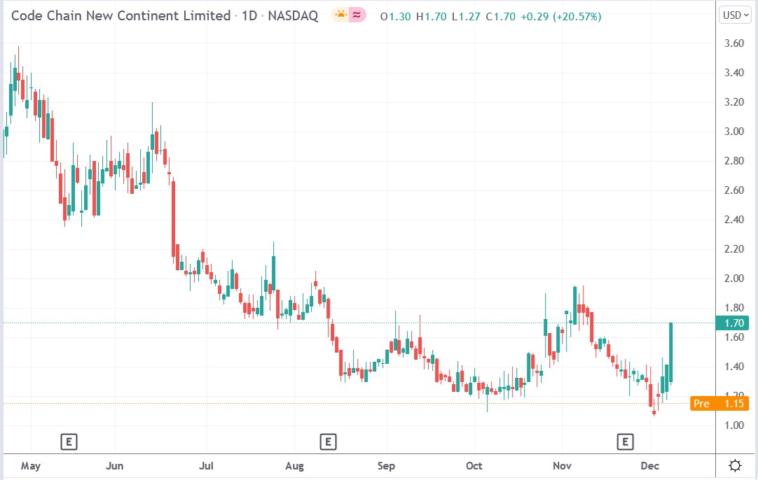 IG chart of Code Chain stock price 09-12-2021