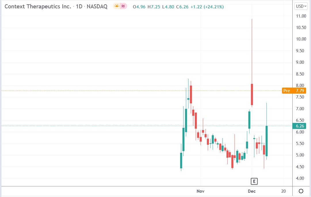 Tradingview chart of Context Therapeutics stock price 10-12-2021