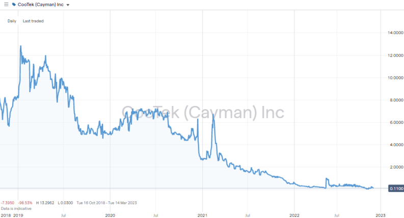 CooTek (Cayman) Inc (NYSE: CTK) – Daily Price Chart – 2019 – 2022