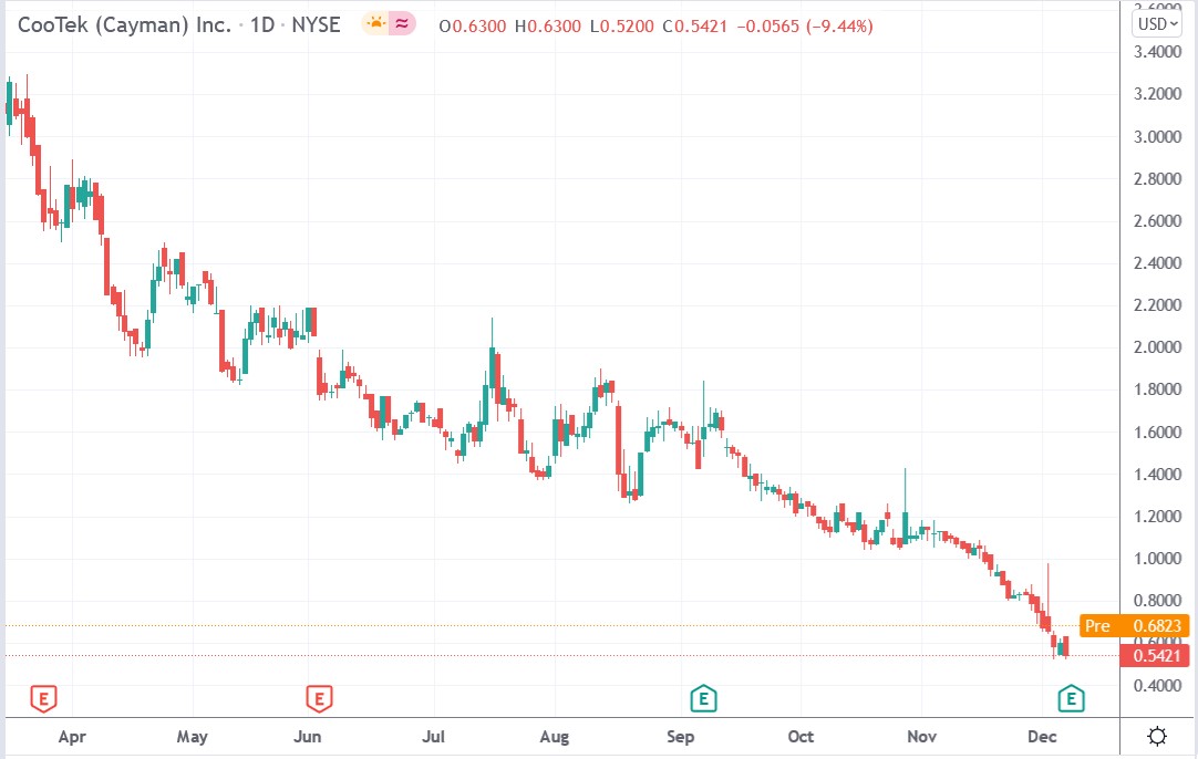 Tradingview chart of CooTek (Cayman) stock price 08-12-2021