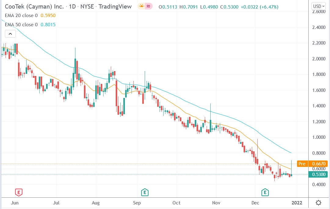Tradingview chart of CooTek (Cayman) stock price 30-12-2021
