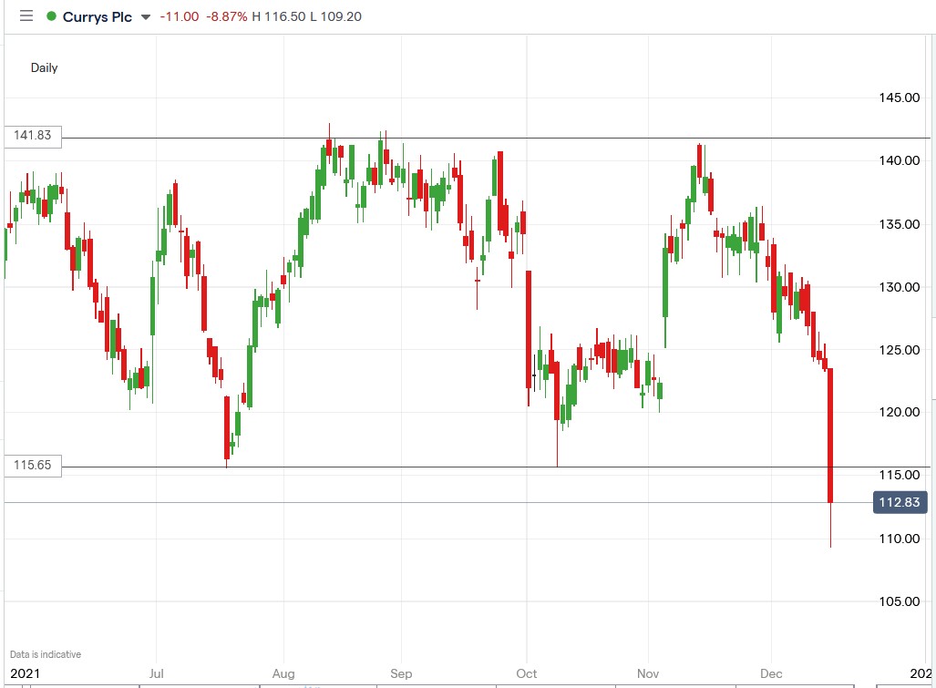 IG chart of Currys share price 15-12-2021