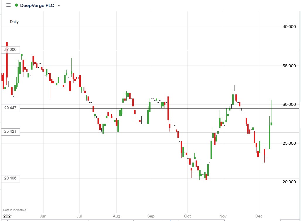 IG chart of Deepverge share price 10-12-2021