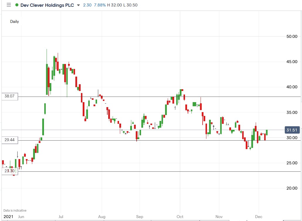 IG chart of Dev Clever share price 07-12-2021