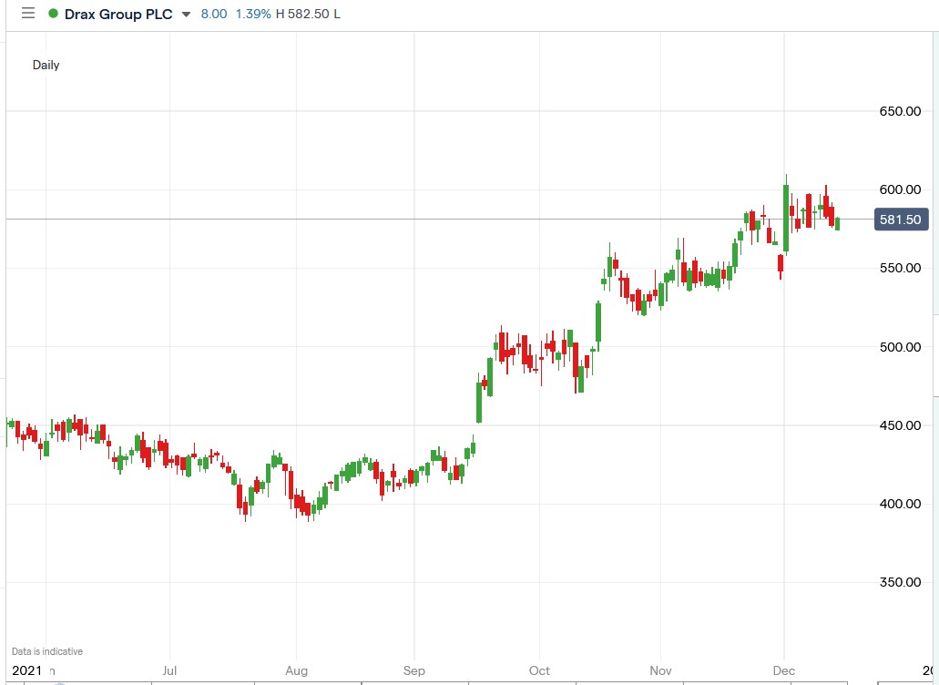 Drax share price 14-12-2021