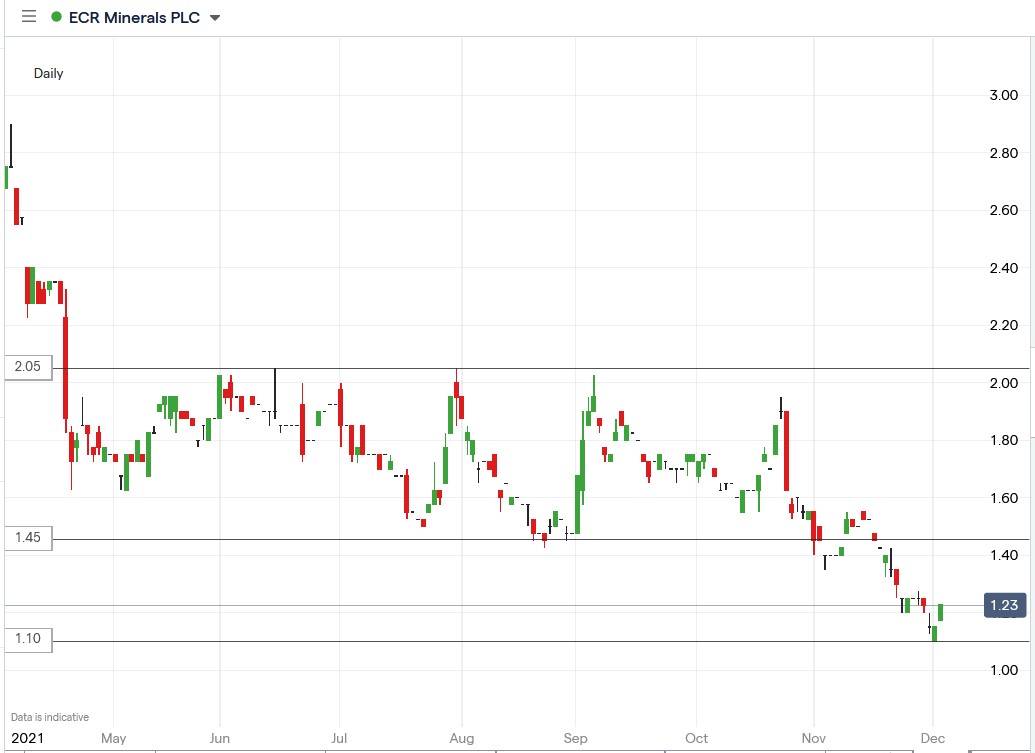 IG chart of ECR Minerals share price 02-12-2021