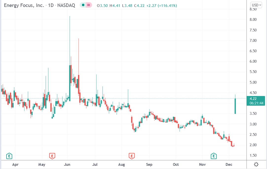 Tradingview chart of Energy Focus stock price 08-12-2021