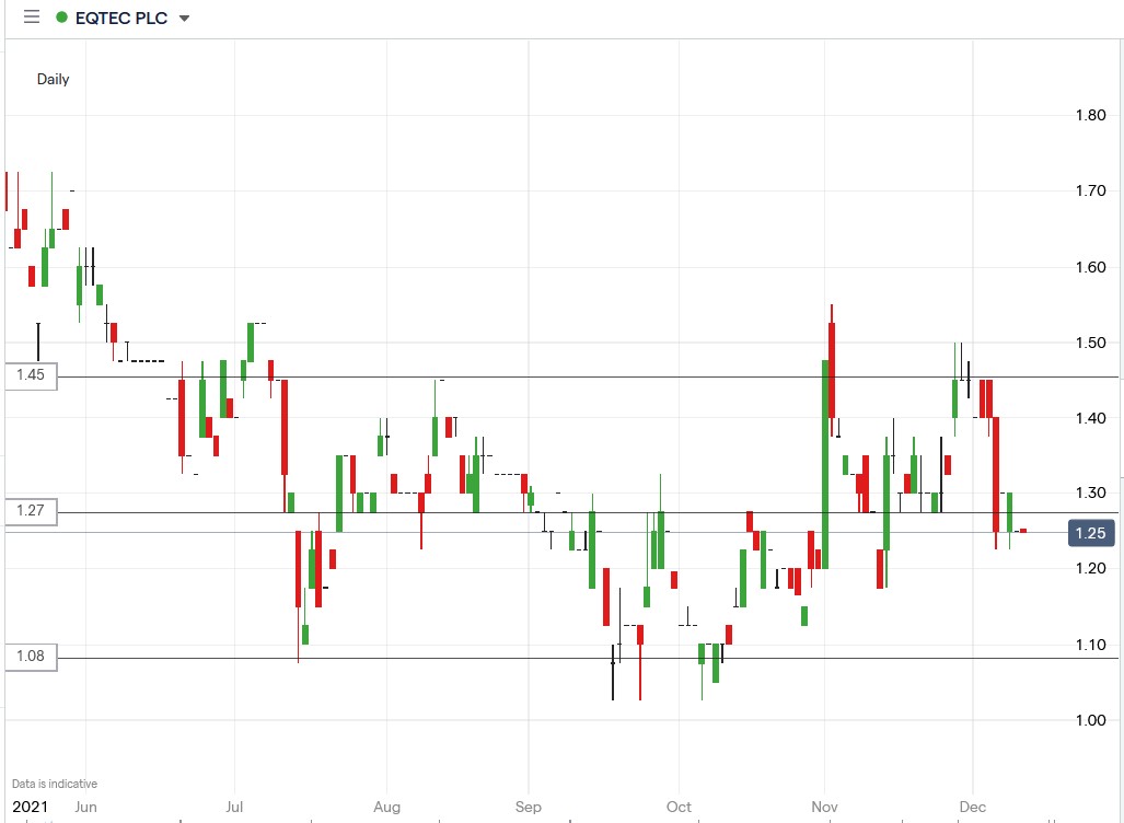 IG chart of Eqtec share price 10-12-2021