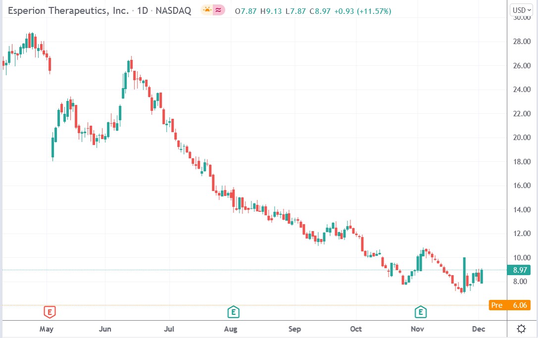 Tradingview chart of Esperion Therapeutics stock price 03-12-2021