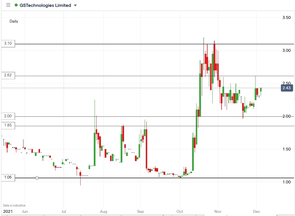 IG chart of GSTechnologies share price 03-12-2021