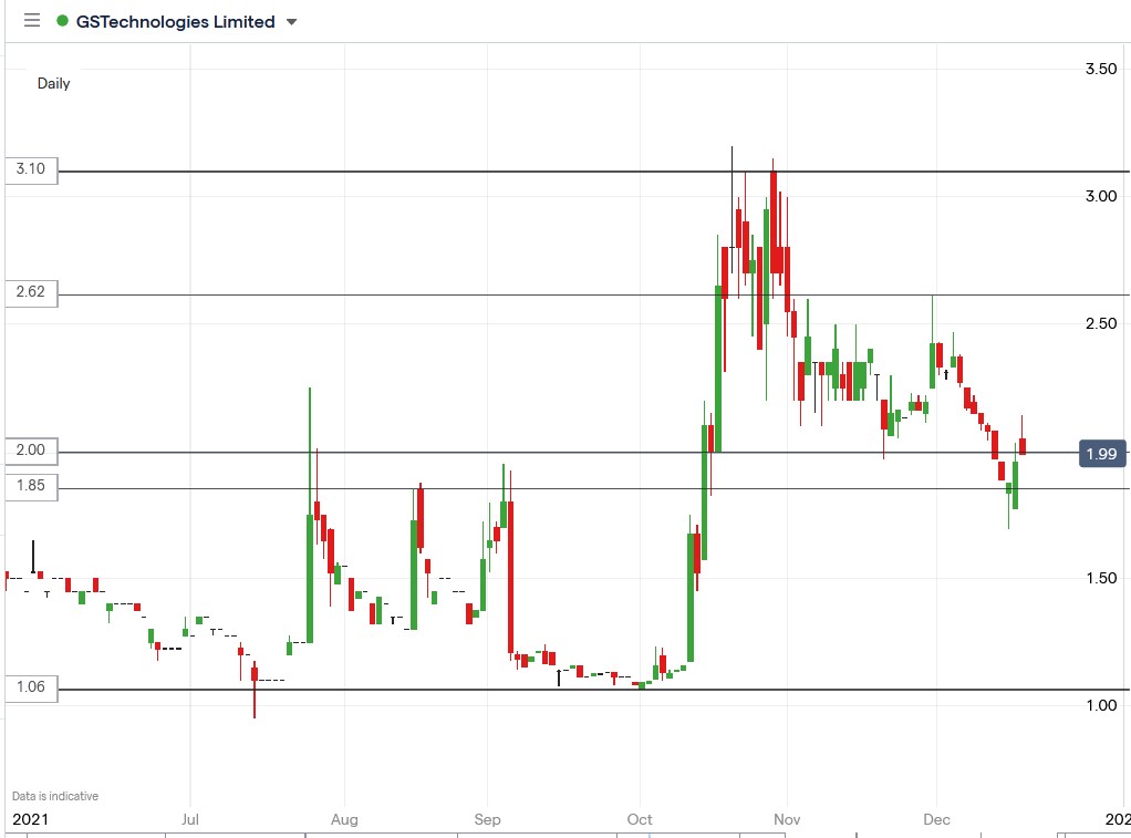 IG chart of GSTechnologies share price 17-12-2021
