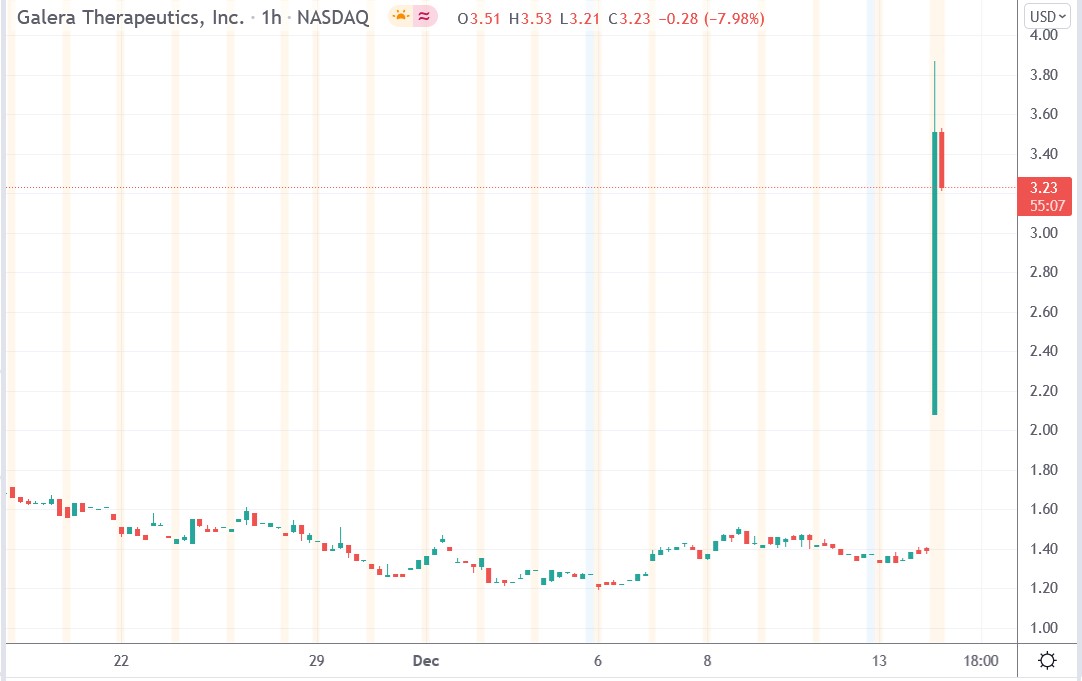 IG chart of Galera Therapeutics stock price 14-12-2021