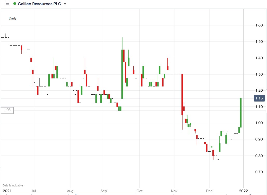 IG chart of Galileo Resources share price 30-12-2021