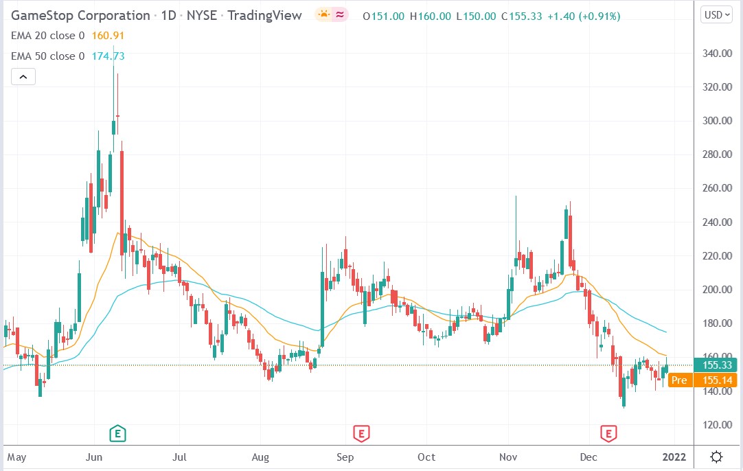 Tradingview chart of Gamestop stock price 31-12-2021