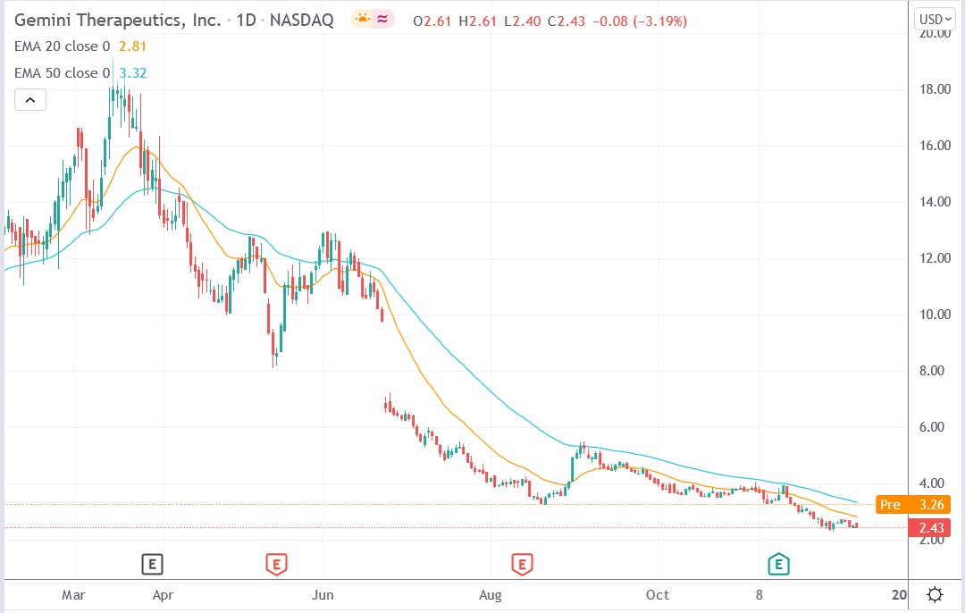 Tradingview chart of Gemini Therapeutics stock price 15-12-2021