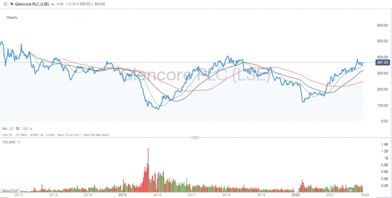 Glencore share price chart 2012 2021