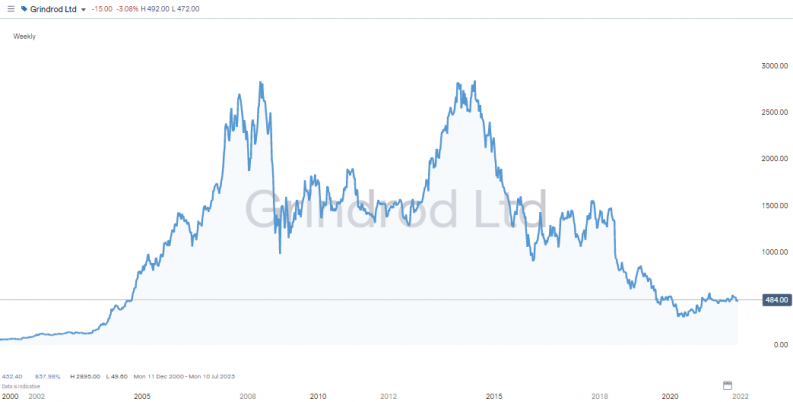 Grindrod limited long term share price