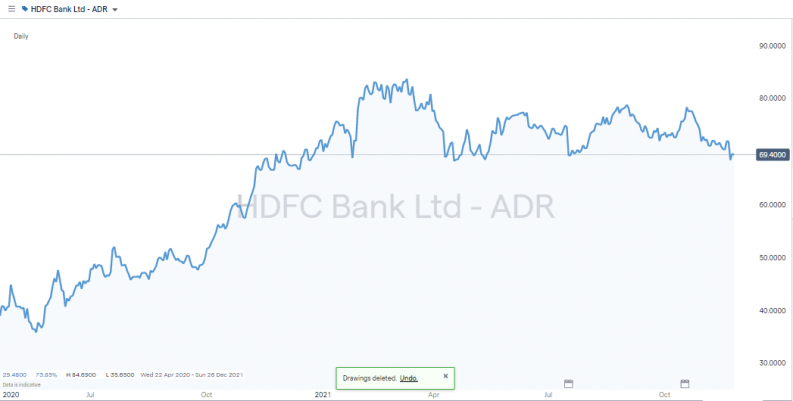 HDFC Bank 2020 2021 share price
