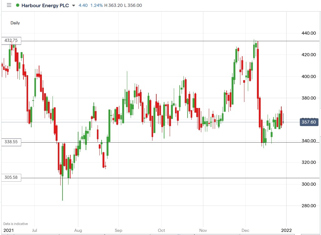 Tradingview chart of Harbour Energy share price 30-12-2021