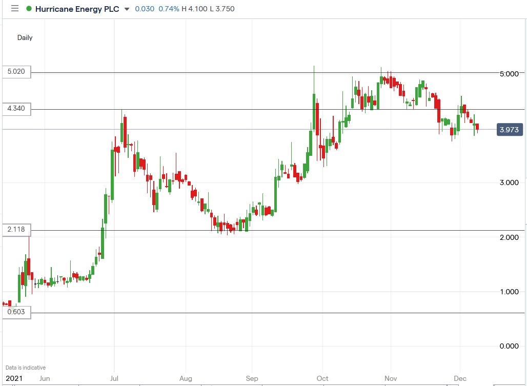 IG chart of Hurricane Energy share price 08-12-2021