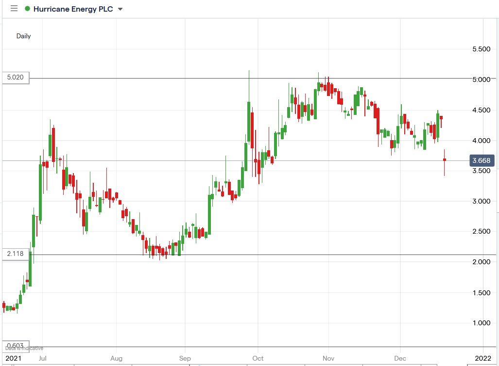 IG chart of Hurricane Energy share price 20-12-2021