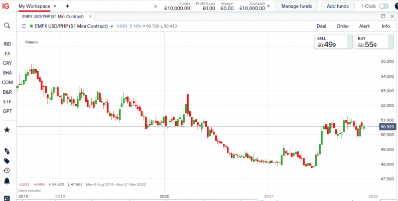 IG Chart - FX USD vs PHP