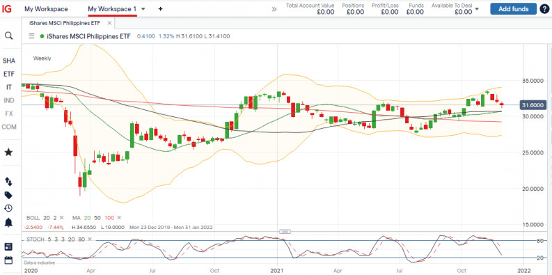 IG Chart - MSCI Philippines