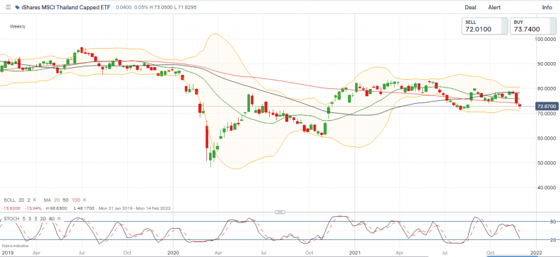 IG Chart - MSCI ishares Thailand Weekly