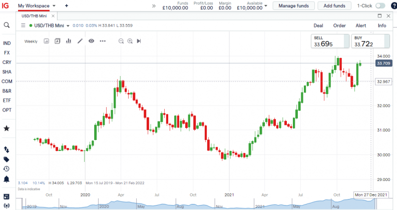 IG Chart - Thai Baht THB Chart Weekly