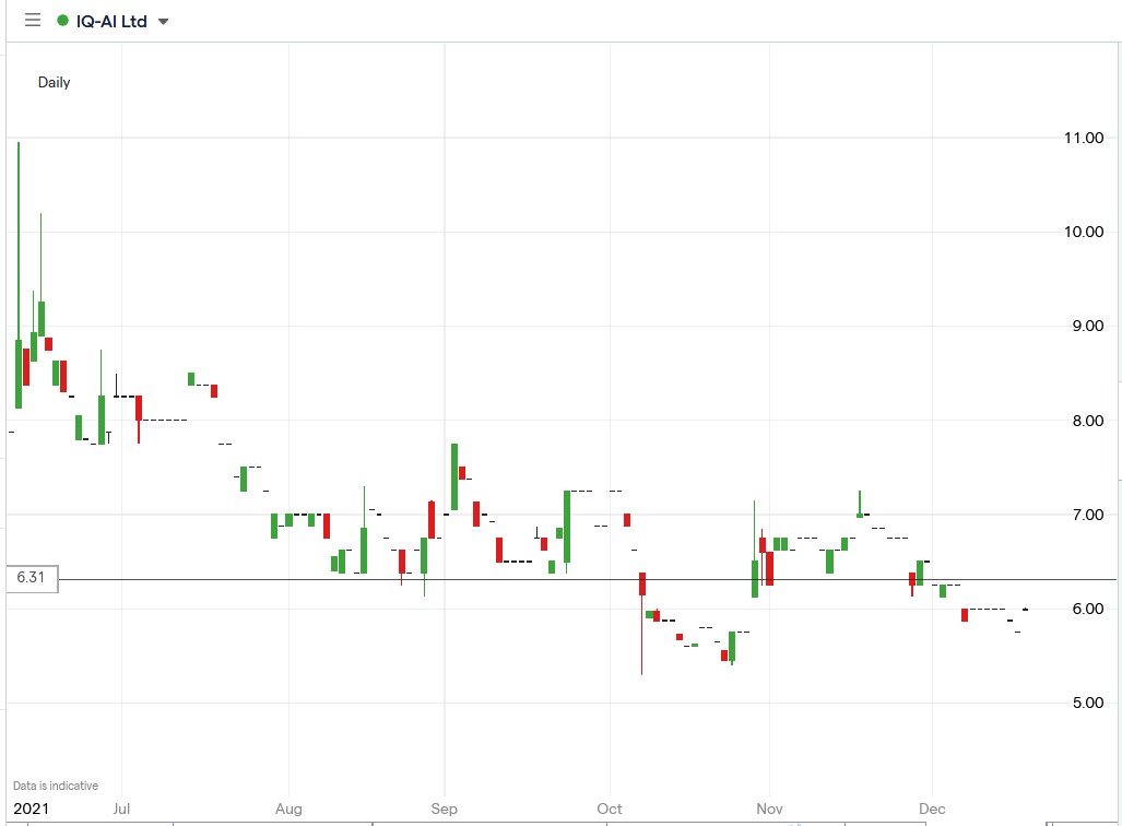 IG chart of IQAI share price 17-12-2021