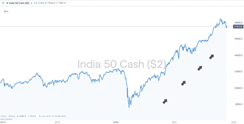 India 50 cash chart upward trend