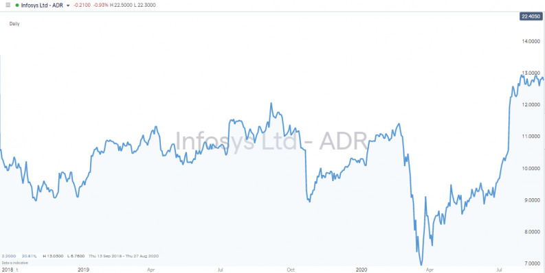 Infosys 2018 2021 share price