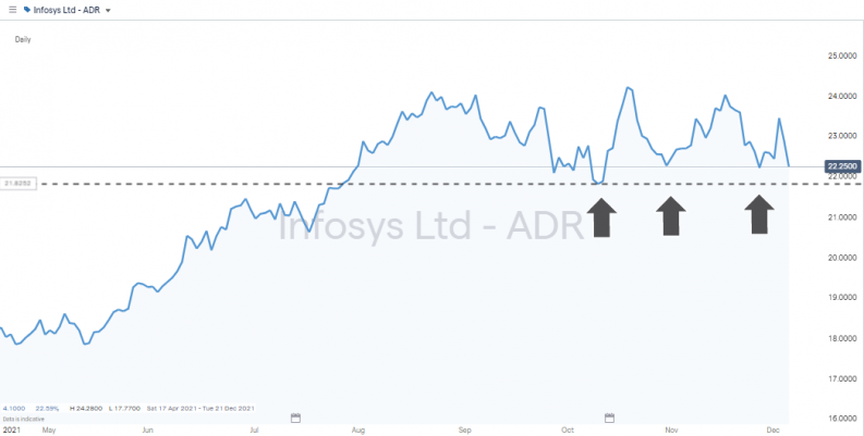 Infosys 2021 price consolidation and dip buying