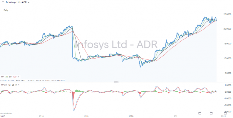 Infosys chart short term stocks India