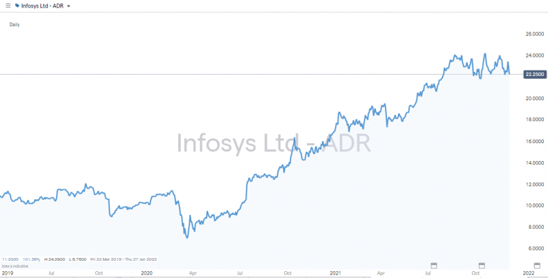 Infosys share price 2018 2021