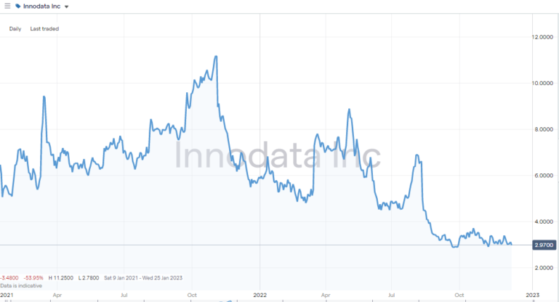 Innodata Inc (NASDAQ: INOD) – Daily Price Chart – 2019 – 2022