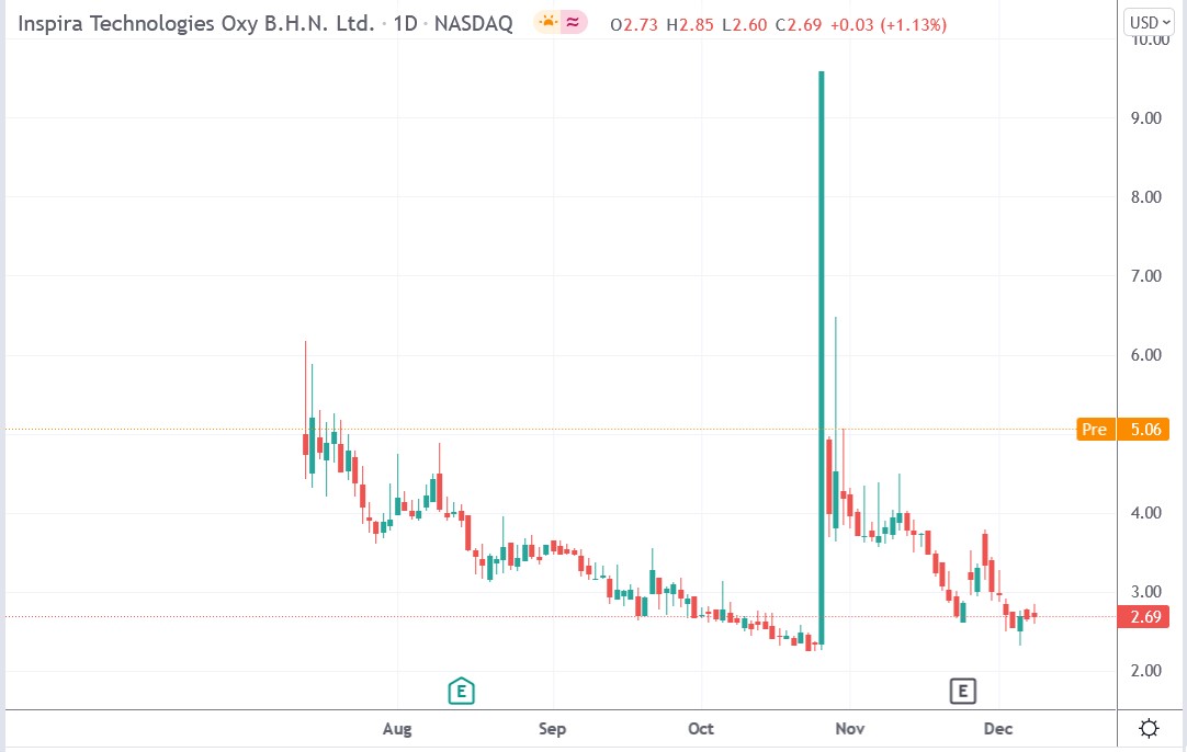 Tradingview chart of Inspira Technologies stock price 09-12-2021