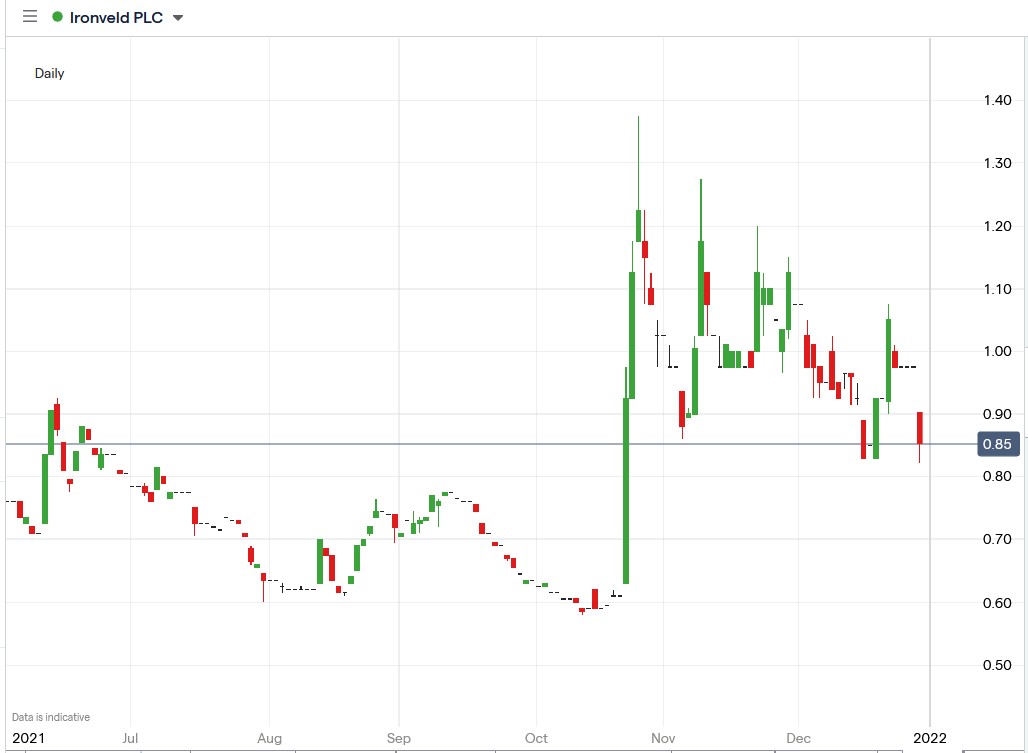 IG chart of Ironveld share price 30-12-2021