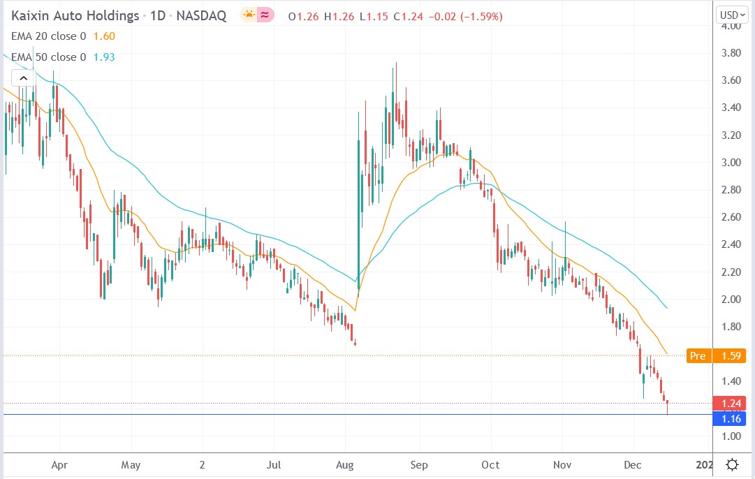 Tradingview chart of Kaixin Auto stock price 16-12-2021