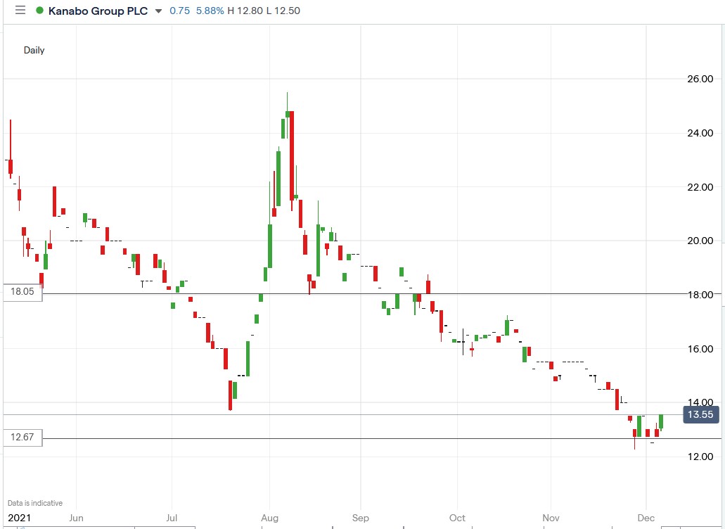 IG chart of Kanabo share price 06-12-2021