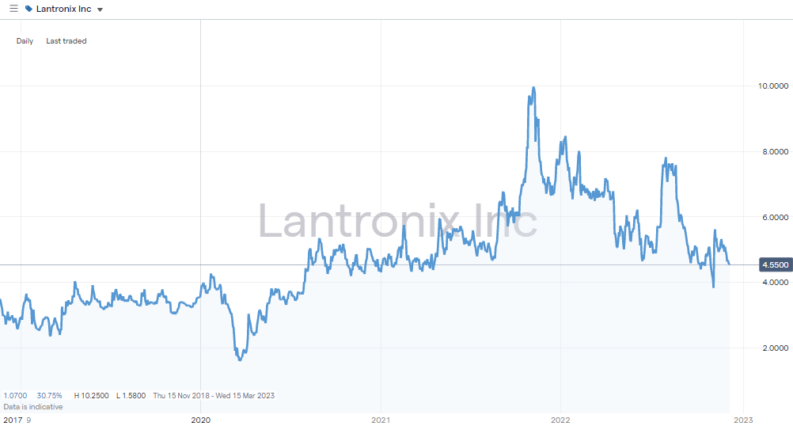 Lantronix Inc (LTRX) – Daily Price Chart – 2019 – 2022