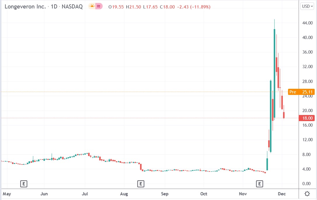 Tradingview chart of Longeveron stock price 03-12-2021