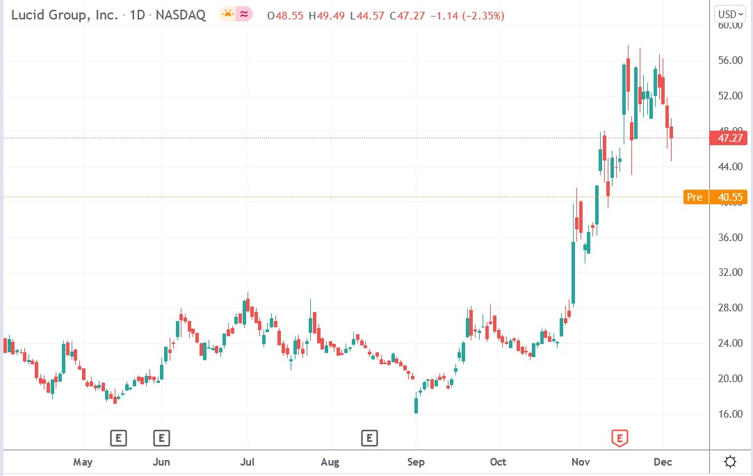 Tradingview chart of Lucid Group stock price 06-12-2021