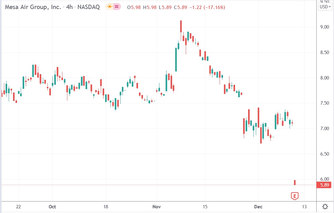 Tradingview chart of Mesa Air stock price 10-12-2021