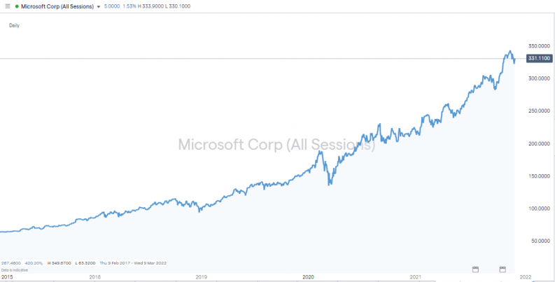 Microsoft daily chart 2015 2021