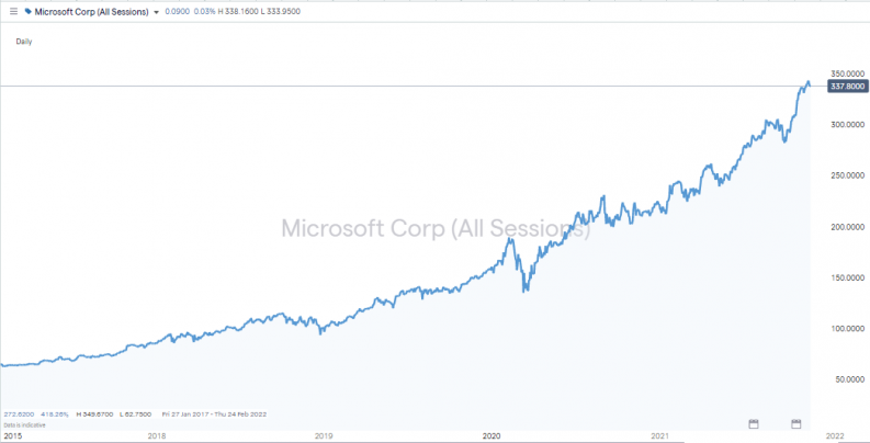 Microsoft daily share price 2015 2021