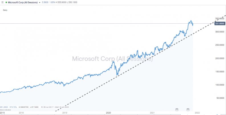 Microsoft daily share price 2015 2021 support trend line