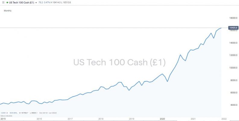 Nasdaq 100 Index 2015 2021