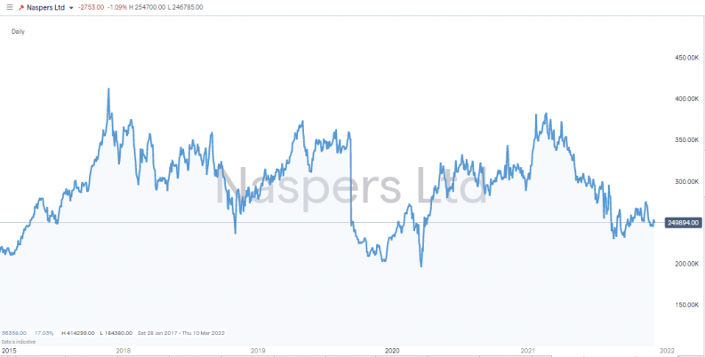 Naspers Lt price chart 2015 2021