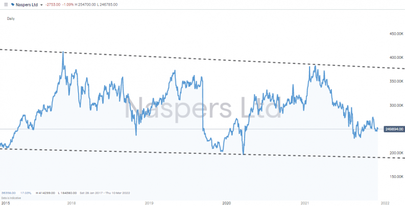 Naspers chart 2015 2021 trading range